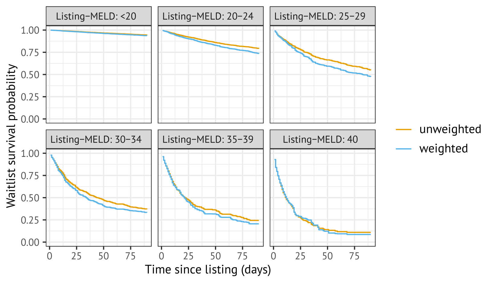 Estimated survival probabilities estimated in the cohort, with (blue) and without (orange) Inverse Probability Censoring Weighting to correct for informative censoring by transplantation.