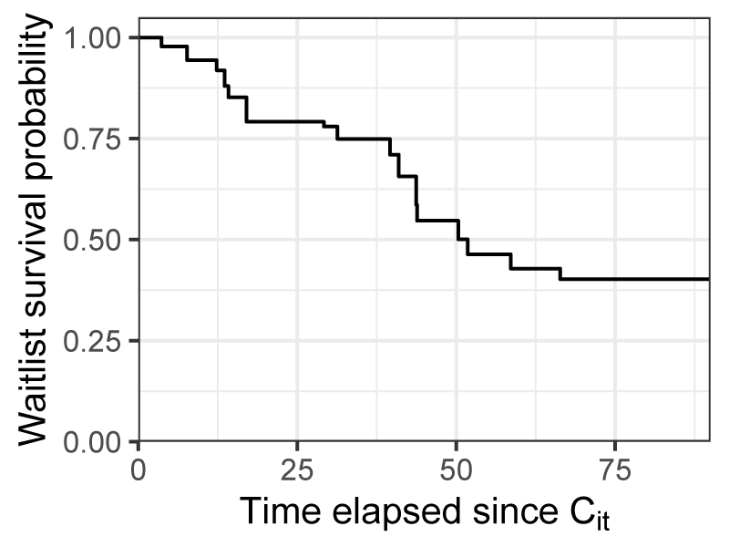 Conditional survival function, estimated with inverse probability censoring weighting for the risk set $R_i$, where $i$ is the 64-year-old German candidate appearing in Table B.1.