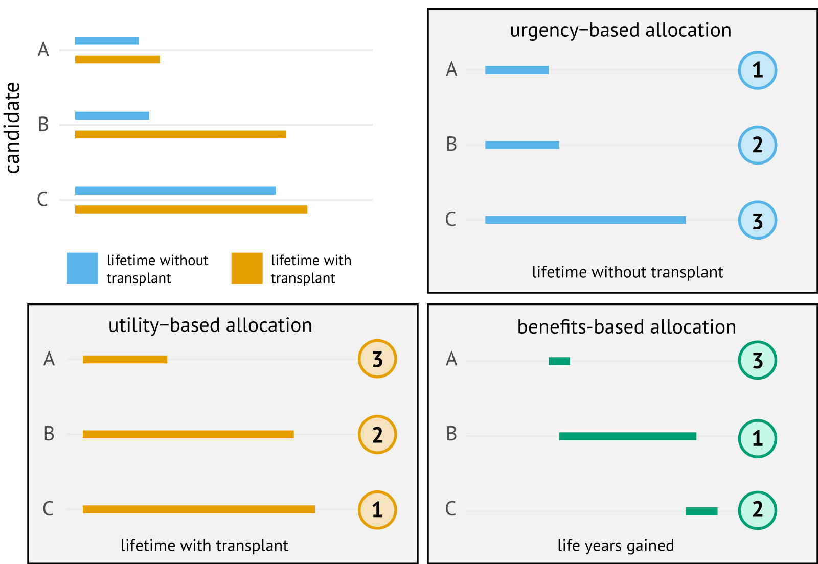Hypothetical scenario in which a choice has to be made between three
  transplant candidates: candidates A, B, or C. The numbers in circles
  are the ranks for the hypothetical candidates under urgency-based,
  utility-based, and benefits-based allocation.