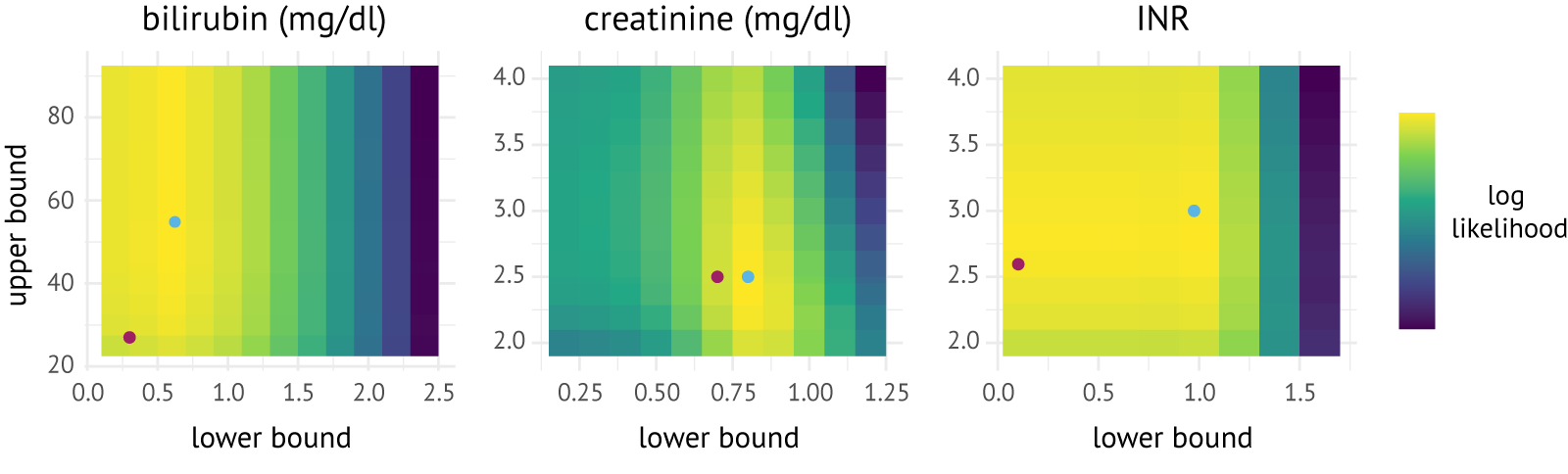 Heatmaps of the log-likelihood values for combinations of lower and upper bounds for serum bilirubin (mg/dl), serum creatinine (mg/dl), and the INR. Blue dots represent the optimal caps in the development data; purple dots represent the caps derived for ReMELD.