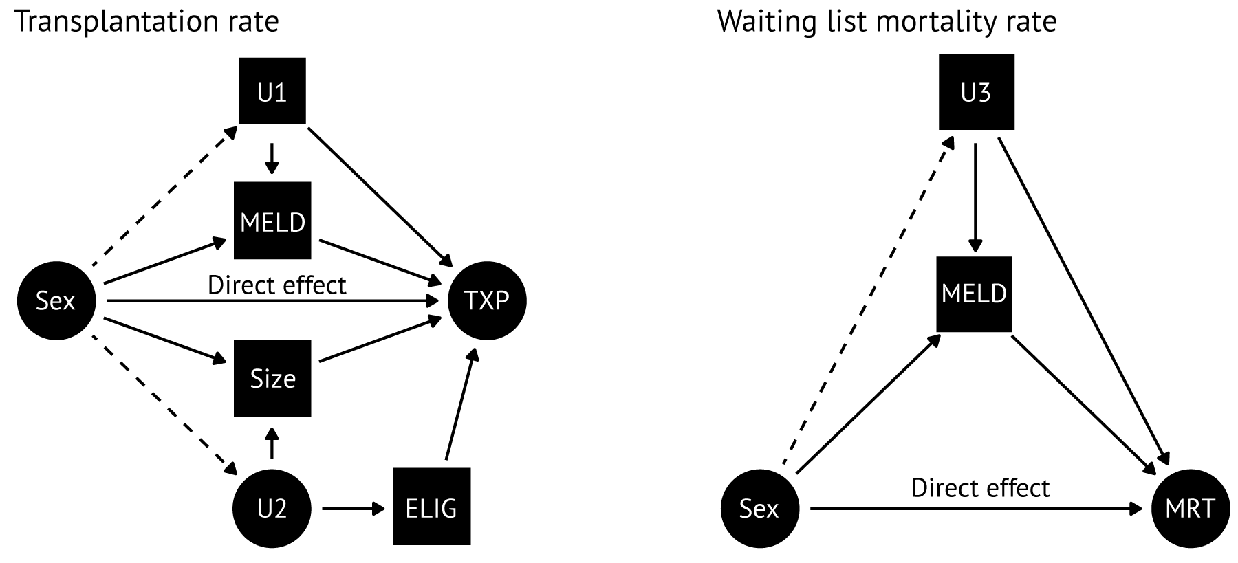 Directed acyclic graphs (DAGs) for mediation analyses of the effect of sex on transplantation (TXP, left) and the effect of sex on pre-transplant mortality rates (MRT, right). Squares indicate the minimal sufficient adjustment set required to identify the controlled direct effect of sex on the outcome. U1, U2, and U3 represent common causes of the mediator-outcome relations. U1-, U2-, and U3-variables are post-exposure confounders
  if the dotted arrows are present. We note that the direct effect of sex on transplantation and/or MELD can still be identified, regardless of whether U1, U2 and U3 are regular confounders or post-exposure confounders.