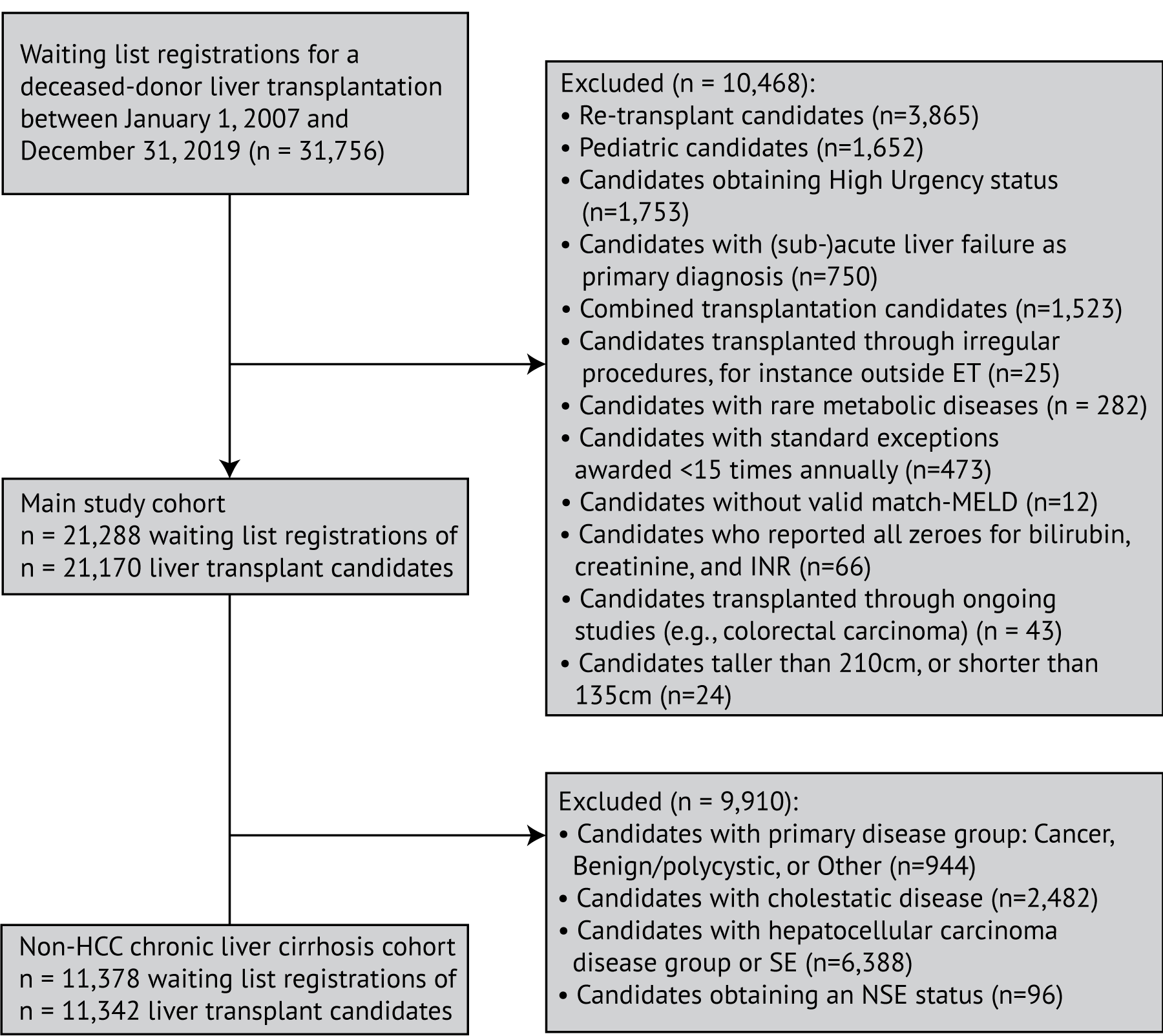 Flow diagram for how the main study cohort and the subpopulation of non-HCC candidates with cirrhosis were selected from all candidates listed between January 1, 2007 and December 31, 2019.