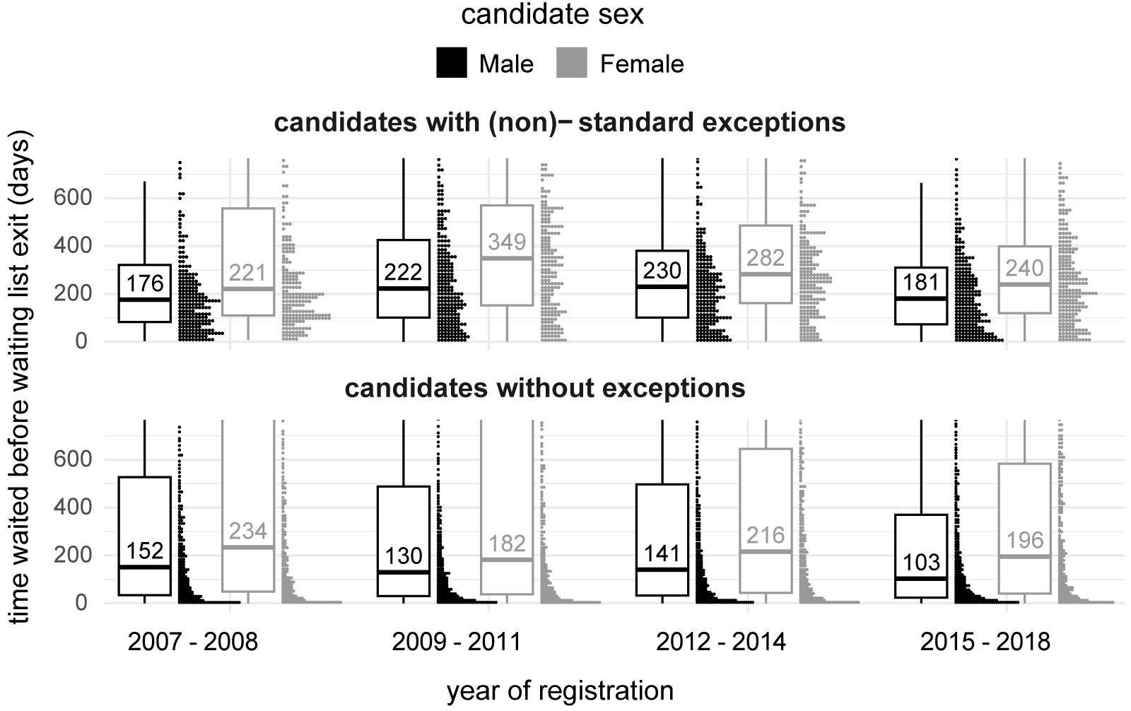 Distributions of the time spent on the waiting list until waiting list exit (transplantation, death, or delisting), by sex and year of waiting list inclusion. The top panel shows waiting times for candidates with (non-)standard exceptions, the bottom panel for candidates without exceptions. Distributions were
  visualized with quantile dotplots, using 250 quantiles. The numbers displayed in the boxplots are the median number of days spent on the waiting list per group.