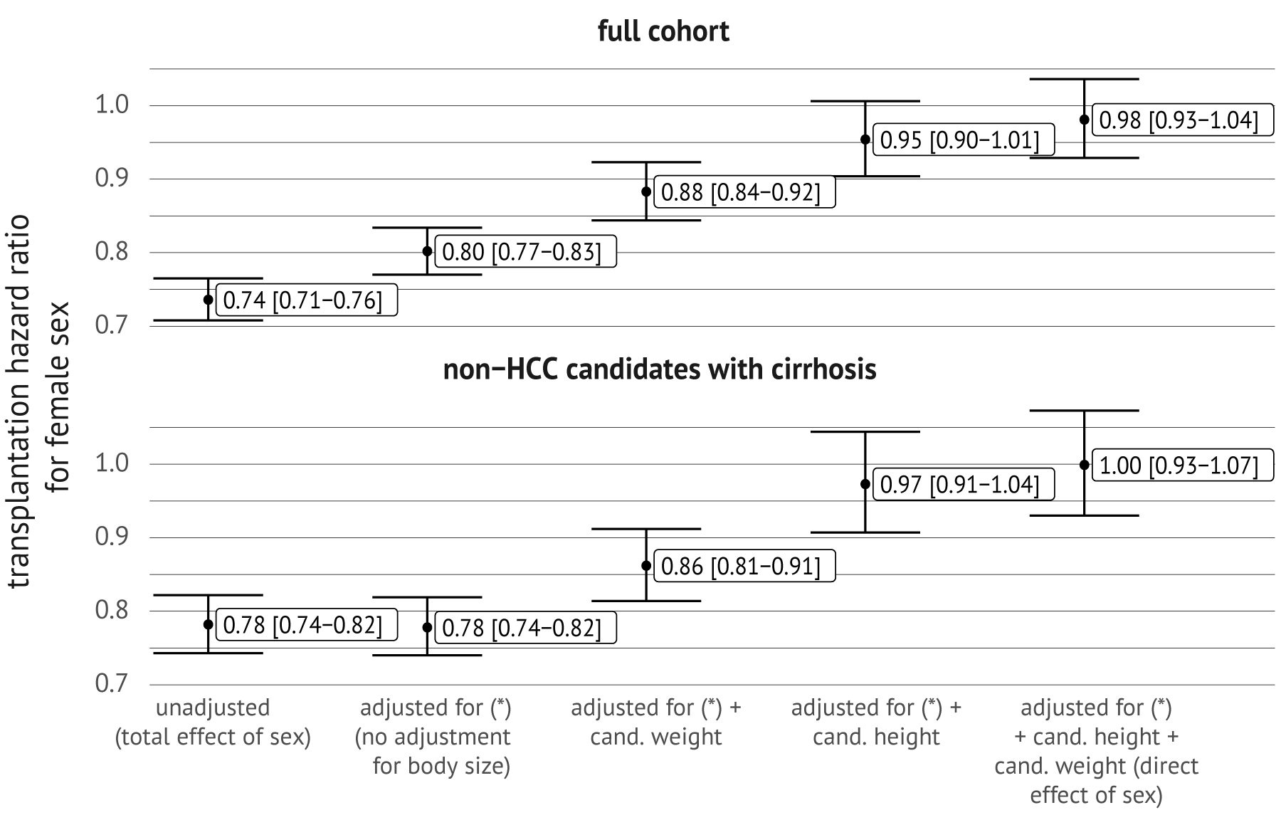 Estimates for the transplantation hazard ratios for female sex with 95\% confidence intervals, in the full cohort (top panel) and the subpopulation of non-HCC candidates with cirrhosis (bottom panel).