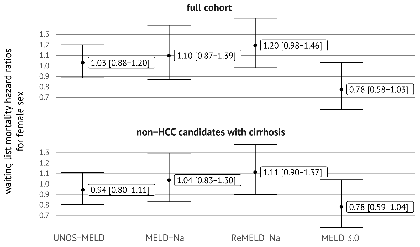 Estimates for waiting list mortality hazard ratios for female sex with 95\% confidence intervals, with adjustment for a lab-MELD score (UNOS-MELD, MELD-Na, ReMELD-Na or MELD 3.0) and confounders of the relation between lab-MELD and waiting list mortality.