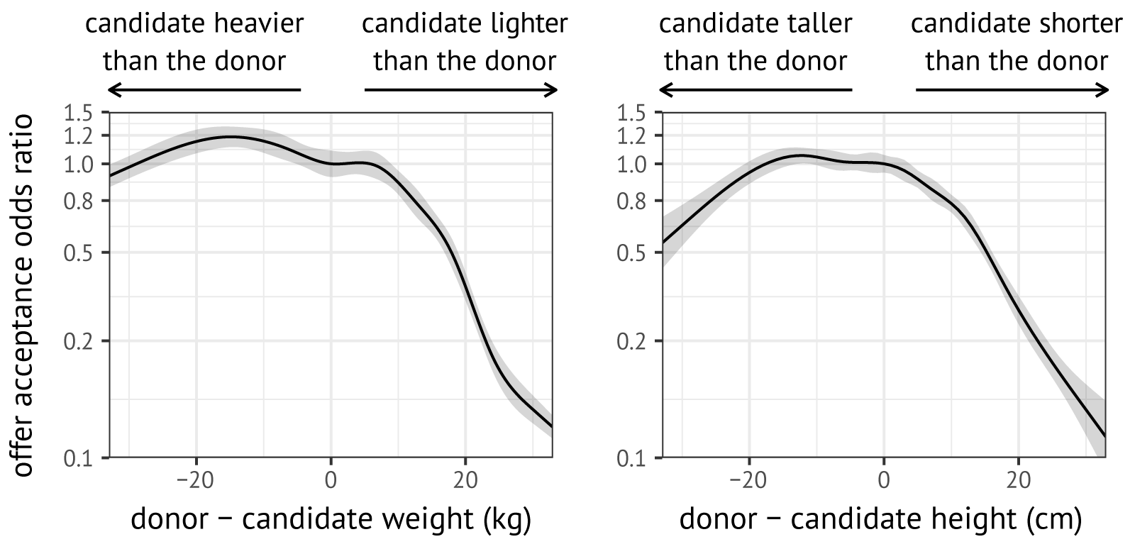 Univariate relations between the offer acceptance rate and the difference in donor and candidate body size, quantified through height or weight. These univariate relations were estimated with logistic models, using spline terms with 8 degrees of freedom.