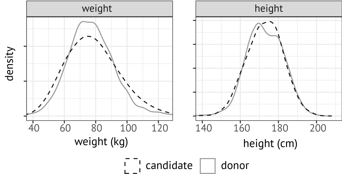 Distributions of weights and heights for candidates and donors
  who appeared on Eurotransplant match lists between December 31, 2006 and December 31, 2019.