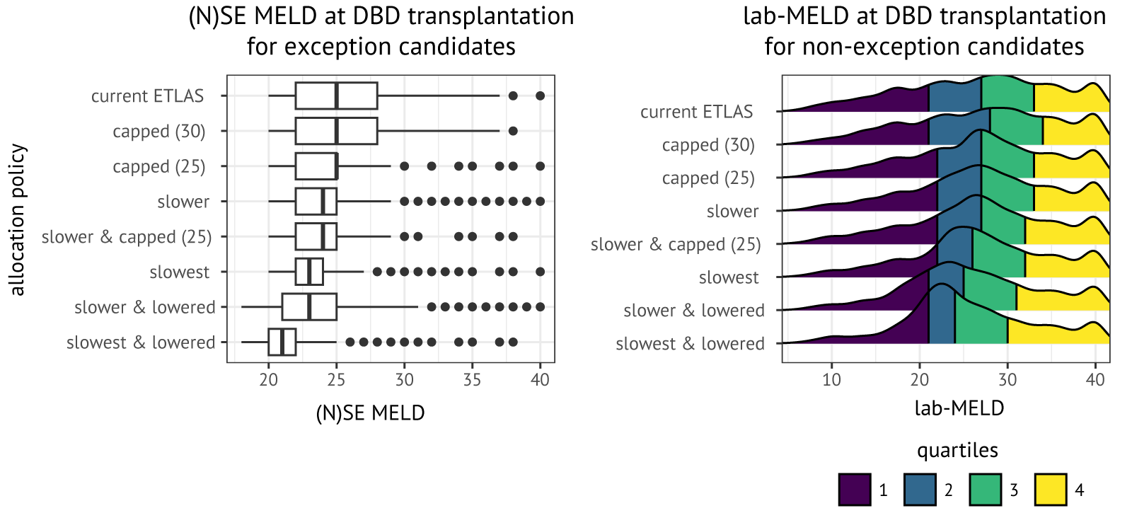 Distribution of (N)SE MELD scores at transplantation for exception candidates (left) and laboratory MELD scores at transplantation for non-exception candidates (right) in ELAS simulations. Only transplantations that were the result of patient-driven allocation are shown. Boxplots and distributions were calculated over 50 simulations.