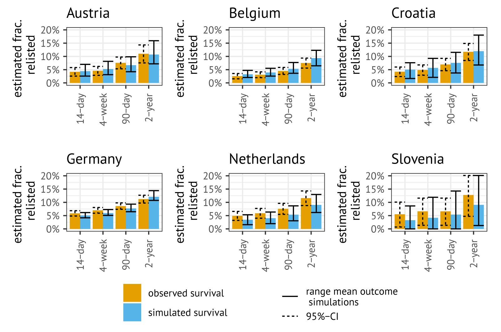Estimated re-listing rates for transplant recipients, per country for different time horizons.