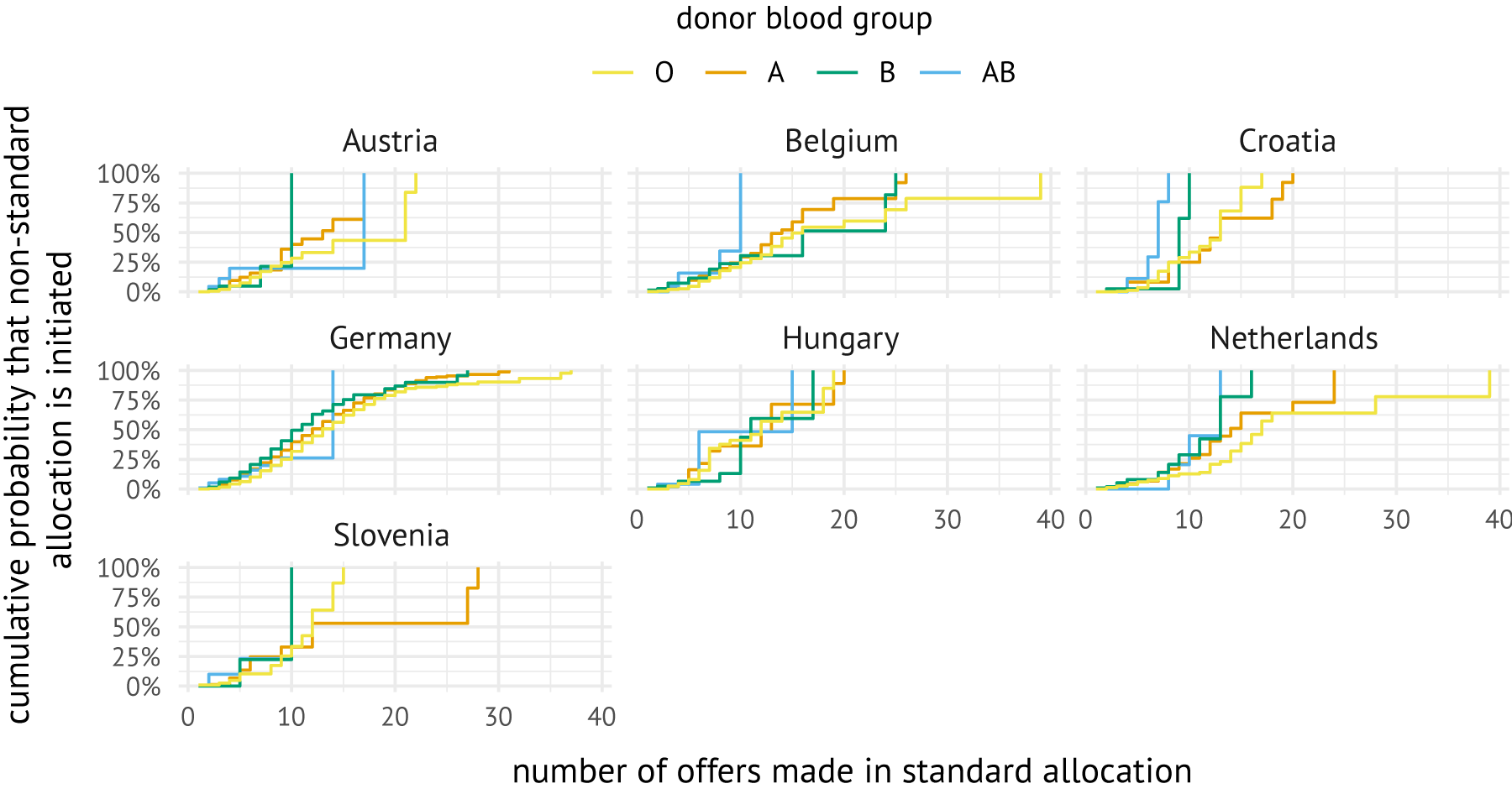 The relation between the number of offers made in standard allocation and the probability that non-standard allocation is initiated. The country- and blood group-specific survival curves were generated by predicting the number of offers for an average patient.