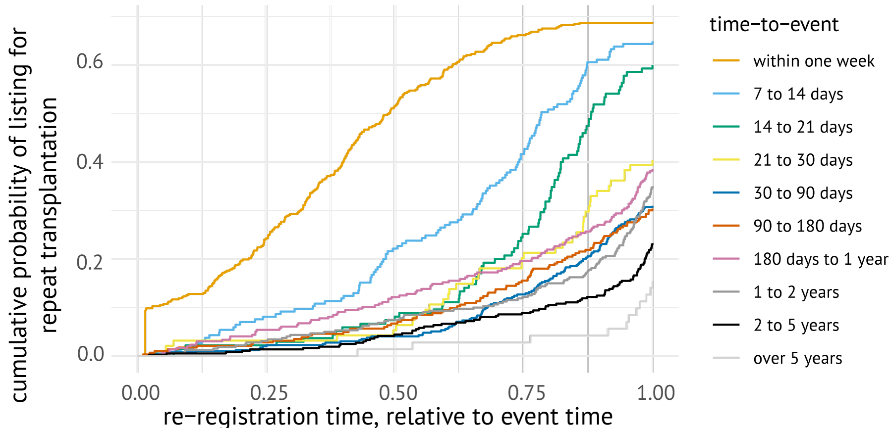 Cumulative incidence curves showing the probability of listing for repeat transplantation, stratified by time-to-event categories. These curves were estimated with the Kaplan-Meier estimator based on candidates transplanted between January 1, 2012 and December 31, 2019.