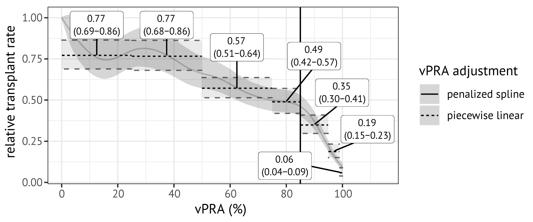 Relation between the relative ETKAS transplant rate and vPRA. This relation was estimated with a Cox proportional hazards model using vPRA as a time-varying variable and adjustment for other variables. The solid grey line was estimated using penalized spline terms with 8 degrees of freedom; the dotted lines were obtained by adjusting for discretized vPRA. Labels indicate point estimates of the hazard ratios for vPRA categories with 95\% confidence intervals.