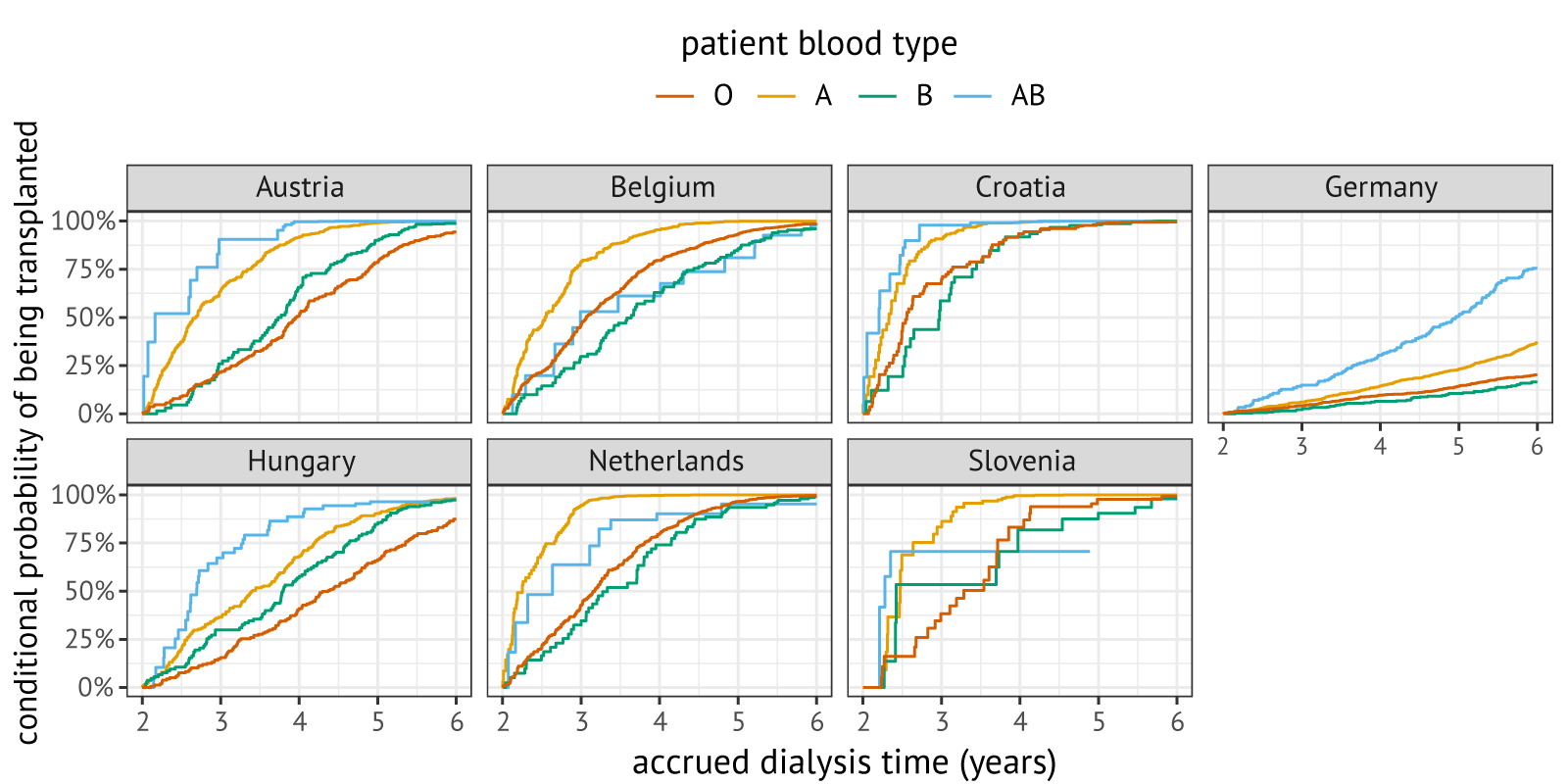 Predicted conditional probabilities of being transplanted within four years 
  upon entering the waiting list with two years of dialysis time, stratified by blood group
  and listing country. Predictions were made for a 49-year-old, male candidate who was listed for their first kidney transplantation. For Germany, distributions are displayed per DSO region.