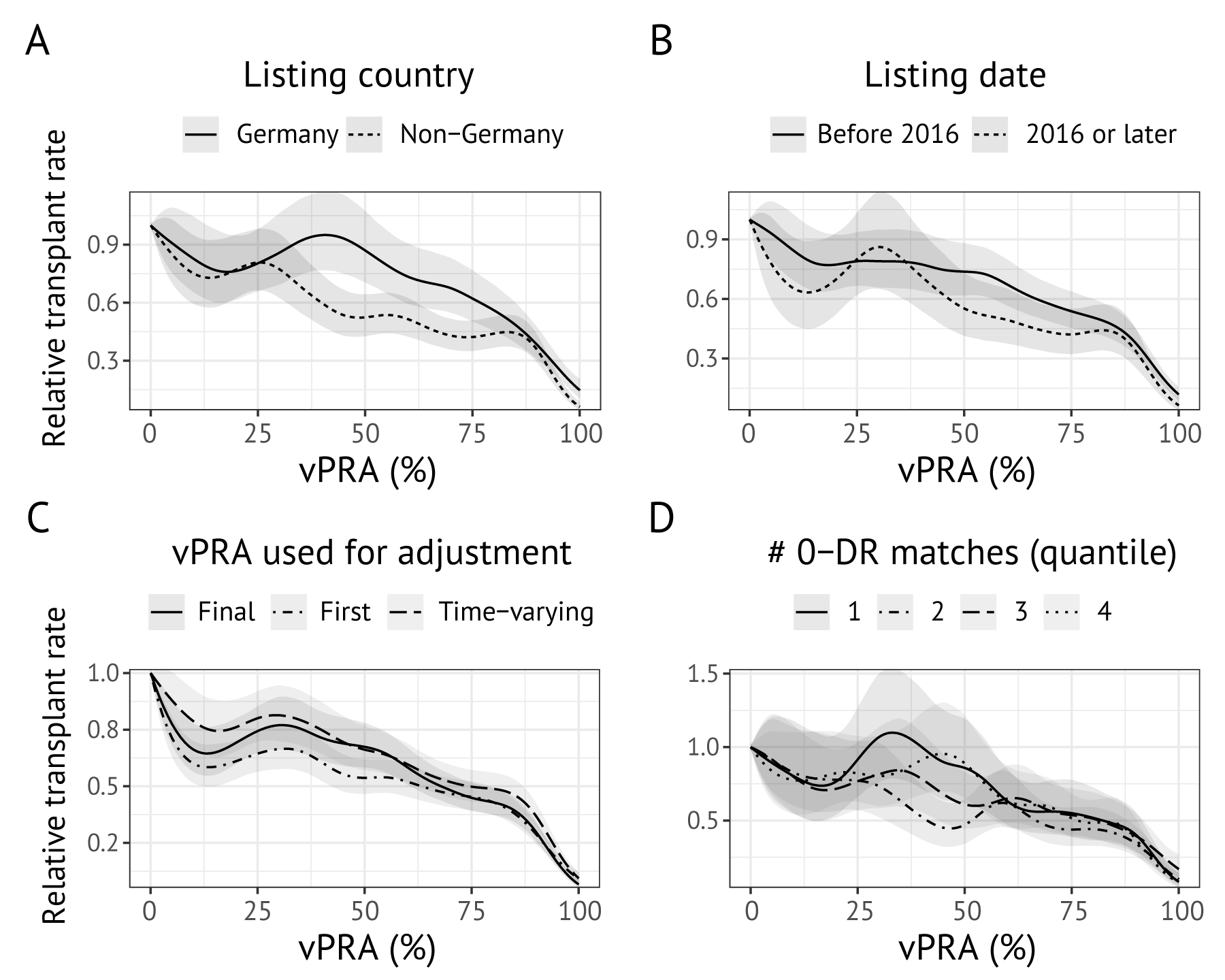 Sensitivity checks for the relation between the vPRA and relative transplant rate. Panel (a) shows penalized spline terms estimated separately for German allocation regions and Eurotransplant countries. Panel (b) shows penalized spline terms estimated separately for patients already on the waiting list on January 1, 2016, versus those registered afterwards. Panel (c) assesses whether the spline term is affected by whether a time-varying vPRA is used. Panel (d) shows how the relation between the relative transplant rate and vPRA varies by quantiles of the number of 0 DR-matchable donors. Panels (a), (b), and (d) use vPRA as a time-varying variable.