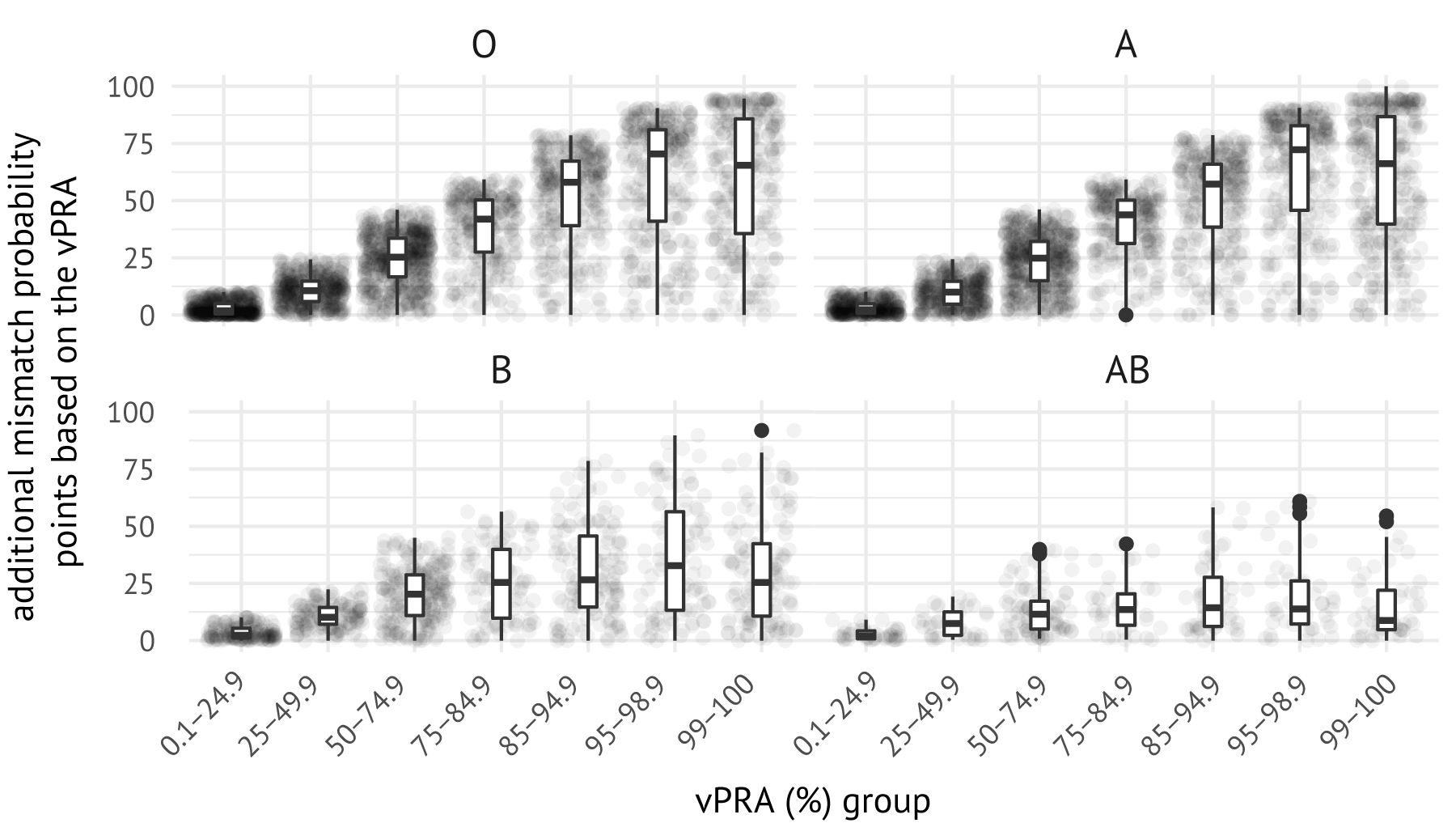 Mismatch probability points awarded to immunized patients based on their vPRA. Each dot represents an immunized patient in the cohort. Statistics were obtained by calculating the difference in MMP calculated with the actual vPRA versus the MMP calculated with a vPRA of 0\%.