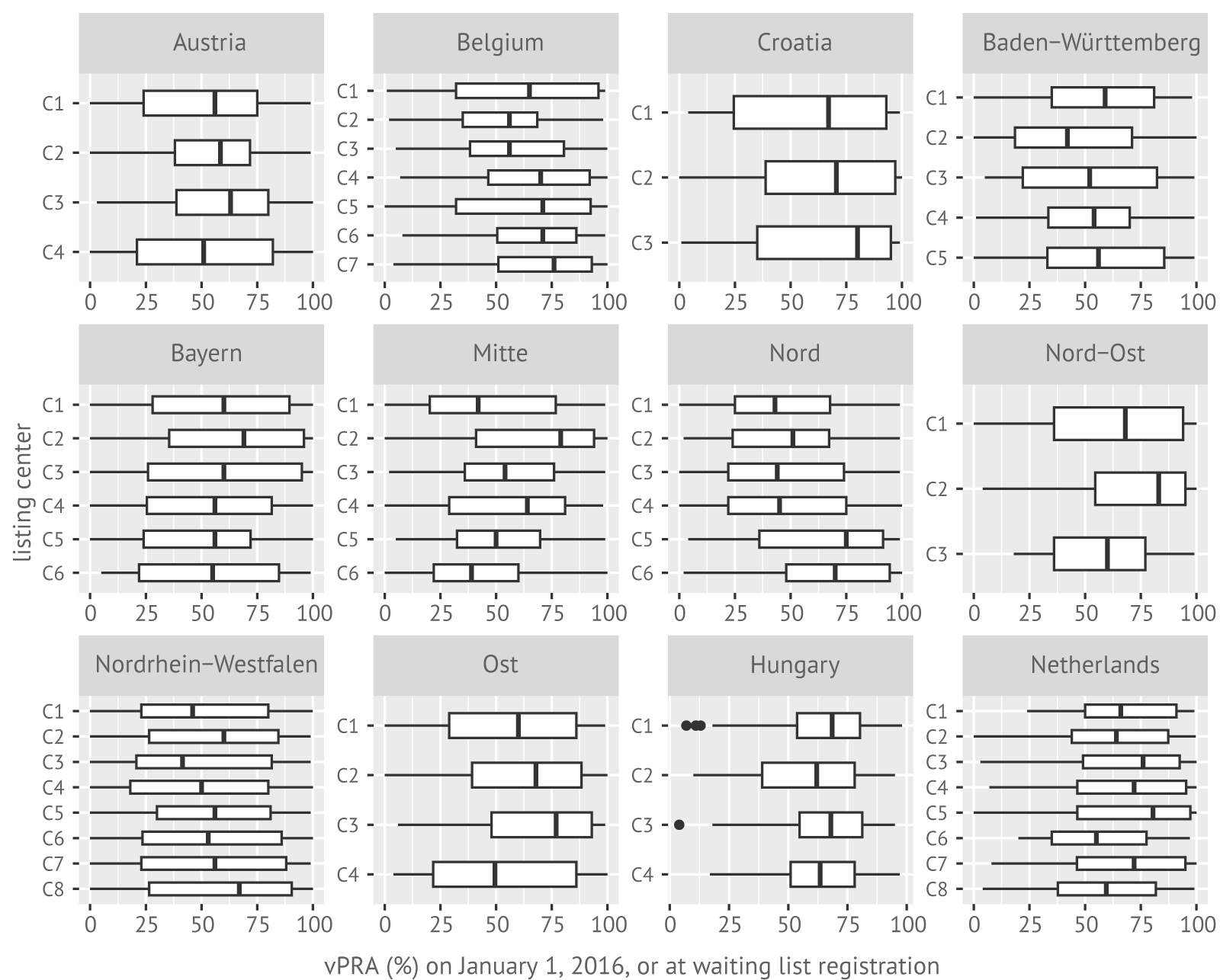 Distributions of the vPRA (\%) per center for immunized patients who were active on the kidney transplant waiting list between January 1, 2016, and January 1, 2020.