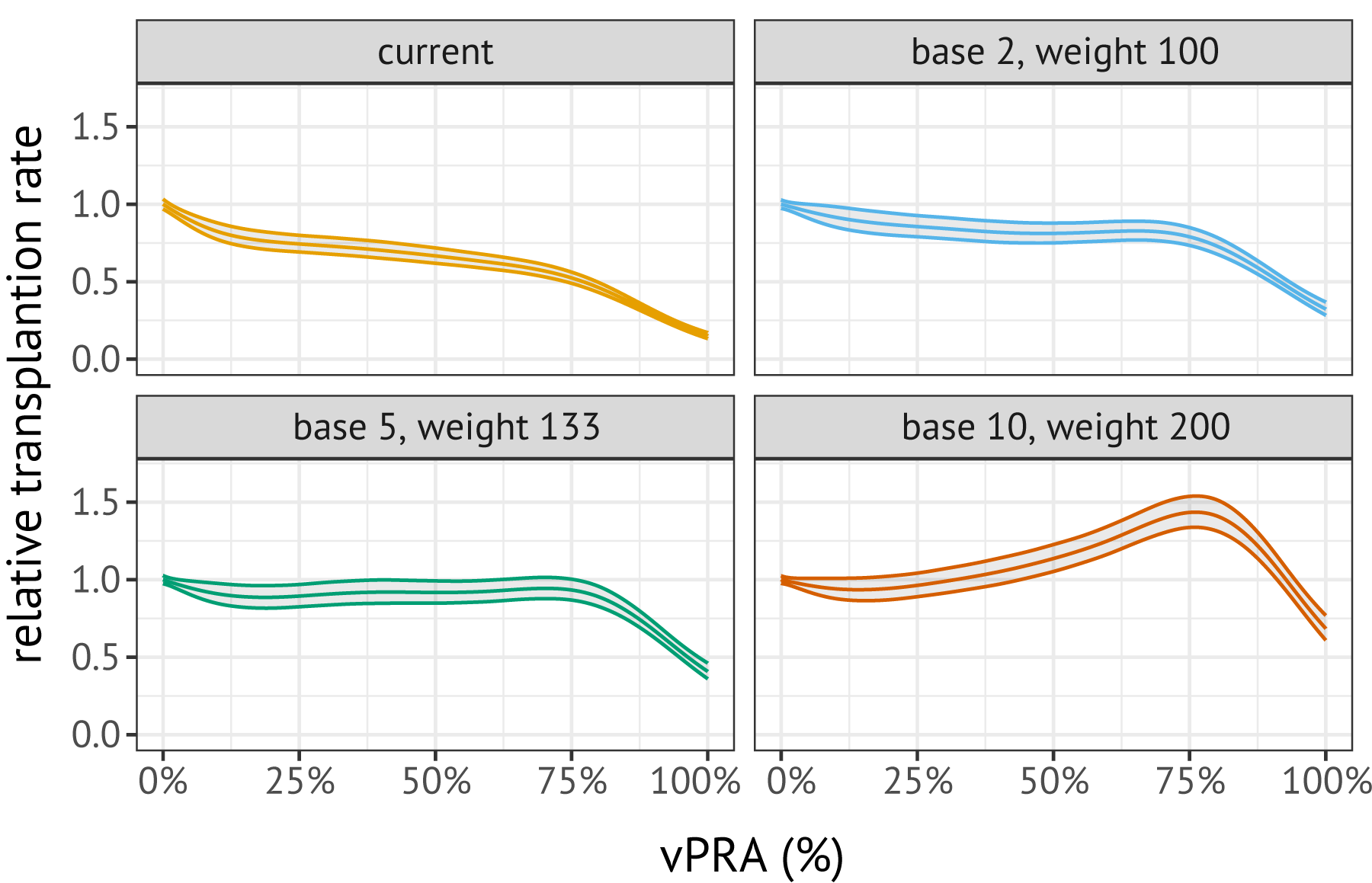 Relations between the relative transplant rate and the vPRA in ETKAS, estimated on ETKidney simulator outcomes. These relations were estimated with a Cox proportional hazards model, using a spline transformation for the vPRA.