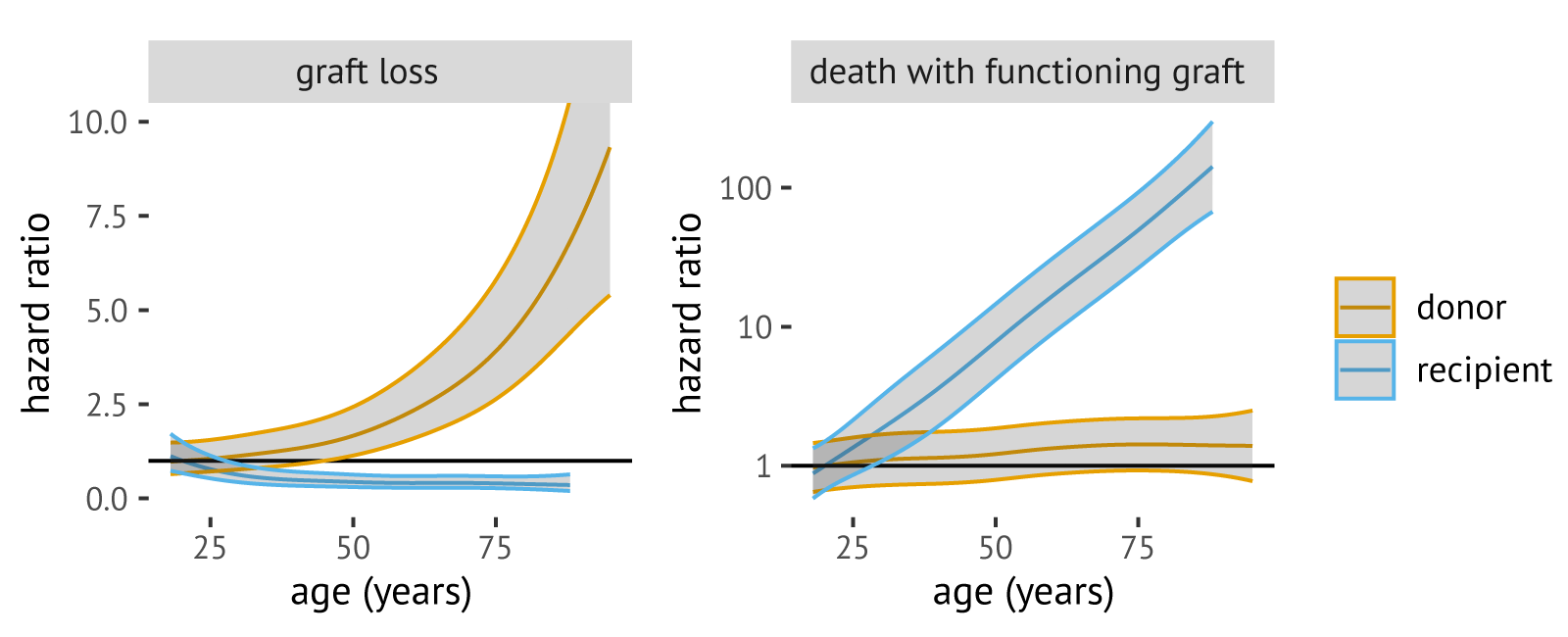 Estimated relations between graft loss and death with a functioning graft. Note that the hazard ratio for death with a functioning graft is shown on the logarithmic scale.