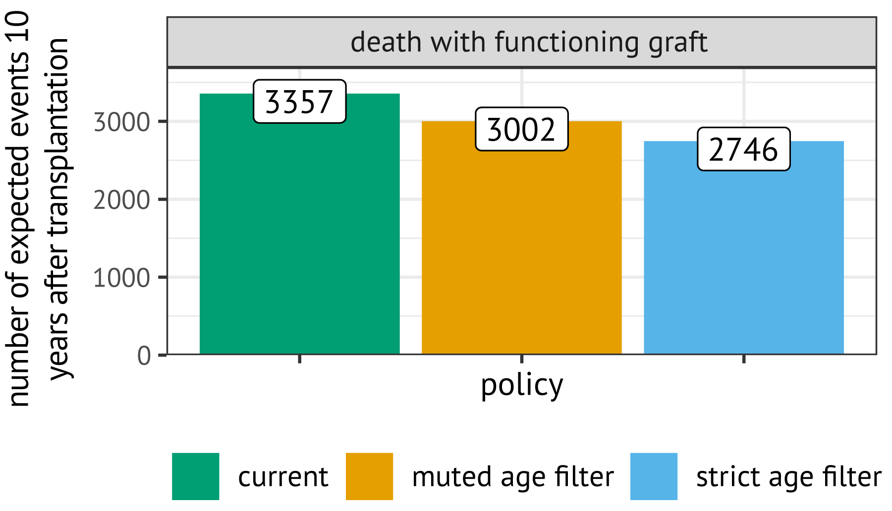 Expected number of post-transplant events ten years after transplantation, predicted based on candidate, donor, and transplantation characteristics with competing risk models.