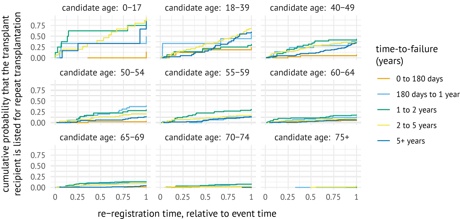 Cumulative incidence curves showing the probability of listing for repeat transplantation, stratified by time-to-event categories. These curves were estimated with the Kaplan-Meier estimator based on candidates transplanted between January 1, 2011, and January 1, 2024.